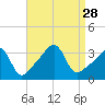Quonset Point tide chart for Thursday, August 28, 2025