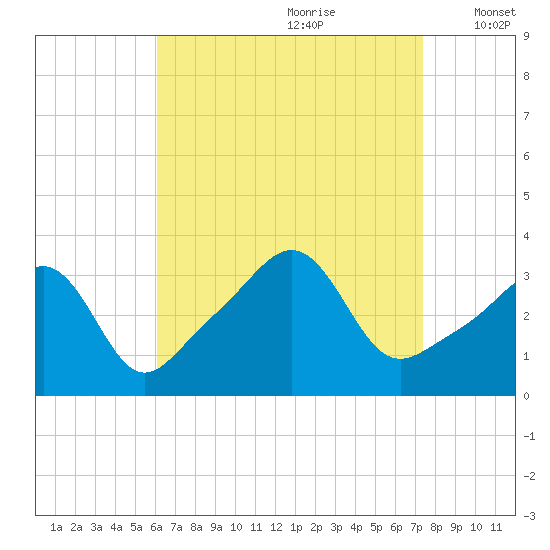Quonset Point tide chart for Friday, August 29, 2025