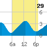Quonset Point tide chart for Friday, August 29, 2025