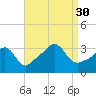 Quonset Point tide chart for Saturday, August 30, 2025