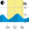 Quonset Point tide chart for Sunday, August 31, 2025