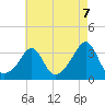 Quonset Point tide chart for Thursday, August 7, 2025