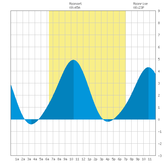 Quonset Point tide chart for Wednesday, September 10, 2025