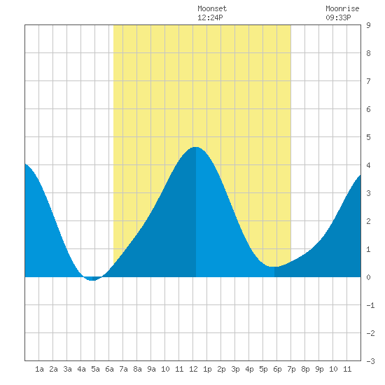 Quonset Point tide chart for Friday, September 12, 2025