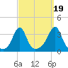 Quonset Point tide chart for Friday, September 19, 2025