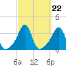 Quonset Point tide chart for Monday, September 22, 2025