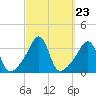 Quonset Point tide chart for Tuesday, September 23, 2025