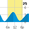 Quonset Point tide chart for Thursday, September 25, 2025