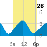 Quonset Point tide chart for Friday, September 26, 2025
