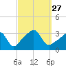 Quonset Point tide chart for Saturday, September 27, 2025
