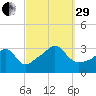 Quonset Point tide chart for Monday, September 29, 2025