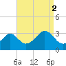 Quonset Point tide chart for Tuesday, September 2, 2025