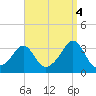 Quonset Point tide chart for Thursday, September 4, 2025