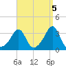 Quonset Point tide chart for Friday, September 5, 2025