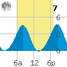 Quonset Point tide chart for Sunday, September 7, 2025