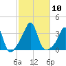 Quonset Point tide chart for Friday, October 10, 2025