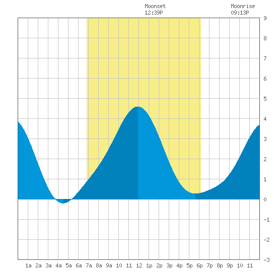 Quonset Point tide chart for Saturday, October 11, 2025