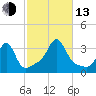 Quonset Point tide chart for Monday, October 13, 2025