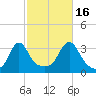 Quonset Point tide chart for Thursday, October 16, 2025