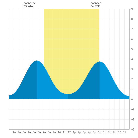 Quonset Point tide chart for Friday, October 17, 2025