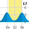 Quonset Point tide chart for Friday, October 17, 2025