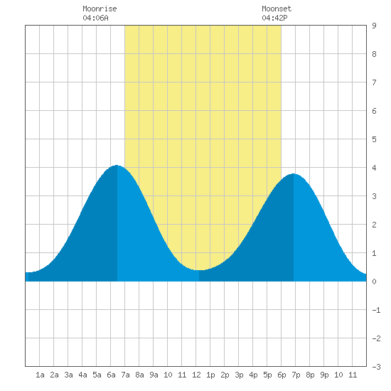 Quonset Point tide chart for Saturday, October 18, 2025