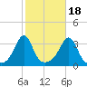 Quonset Point tide chart for Saturday, October 18, 2025