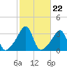 Quonset Point tide chart for Wednesday, October 22, 2025