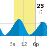 Quonset Point tide chart for Thursday, October 23, 2025