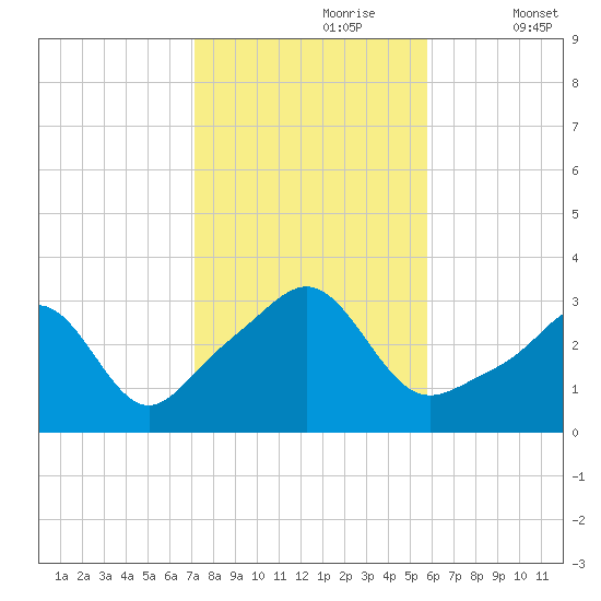 Quonset Point tide chart for Monday, October 27, 2025