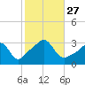 Quonset Point tide chart for Monday, October 27, 2025