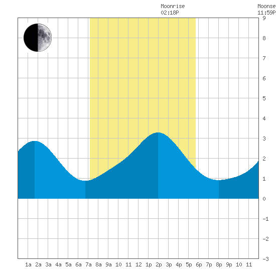 Quonset Point tide chart for Wednesday, October 29, 2025