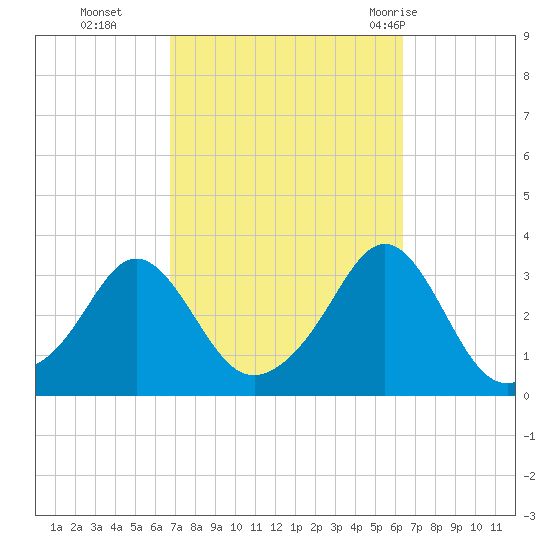 Quonset Point tide chart for Friday, October 3, 2025