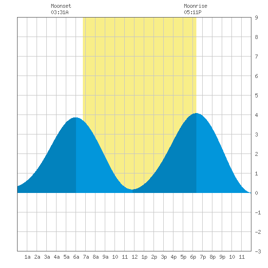 Quonset Point tide chart for Saturday, October 4, 2025