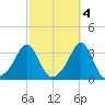 Quonset Point tide chart for Saturday, October 4, 2025