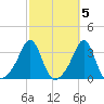 Quonset Point tide chart for Sunday, October 5, 2025