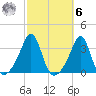 Quonset Point tide chart for Monday, October 6, 2025