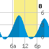 Quonset Point tide chart for Wednesday, October 8, 2025
