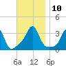 Quonset Point tide chart for Monday, November 10, 2025