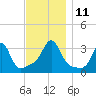 Quonset Point tide chart for Tuesday, November 11, 2025