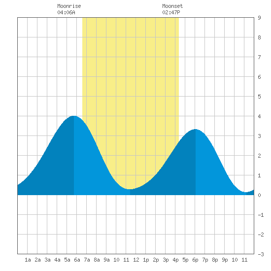 Quonset Point tide chart for Monday, November 17, 2025