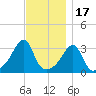 Quonset Point tide chart for Monday, November 17, 2025