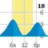 Quonset Point tide chart for Tuesday, November 18, 2025