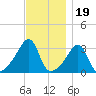 Quonset Point tide chart for Wednesday, November 19, 2025