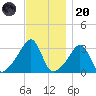Quonset Point tide chart for Thursday, November 20, 2025