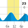 Quonset Point tide chart for Sunday, November 23, 2025