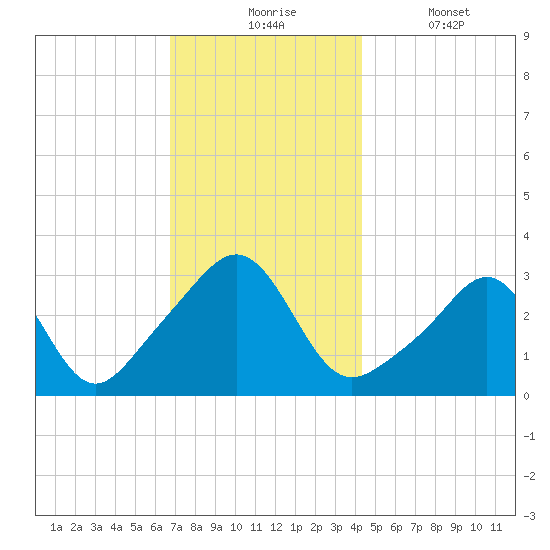 Quonset Point tide chart for Monday, November 24, 2025