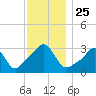 Quonset Point tide chart for Tuesday, November 25, 2025