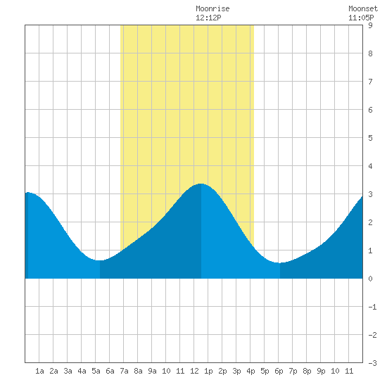 Quonset Point tide chart for Thursday, November 27, 2025