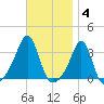 Quonset Point tide chart for Tuesday, November 4, 2025